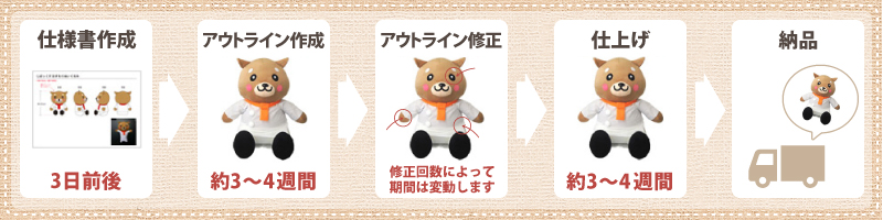 オリジナル商品「大きいぬいぐるみ」を1体制作する場合の納期