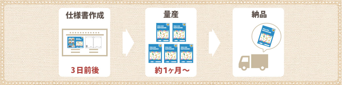 「オリジナルノートブック」制作の納期