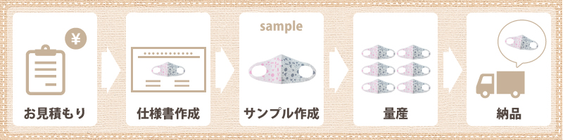 オリジナルウレタンマスクご注文の流れ